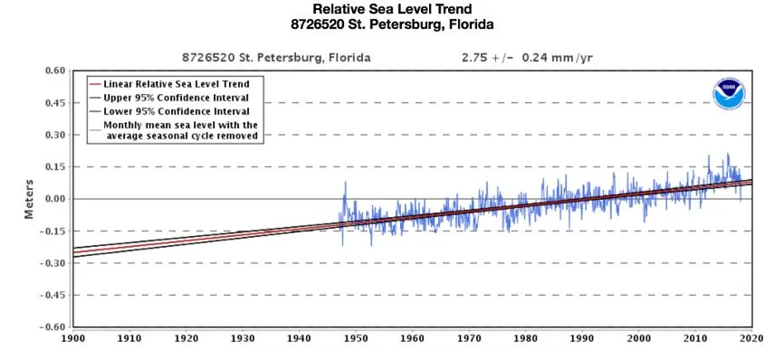 Sea level trend chart