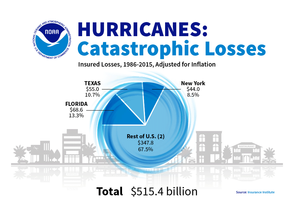 hurricane losses chart - largely due to coastal flooding
