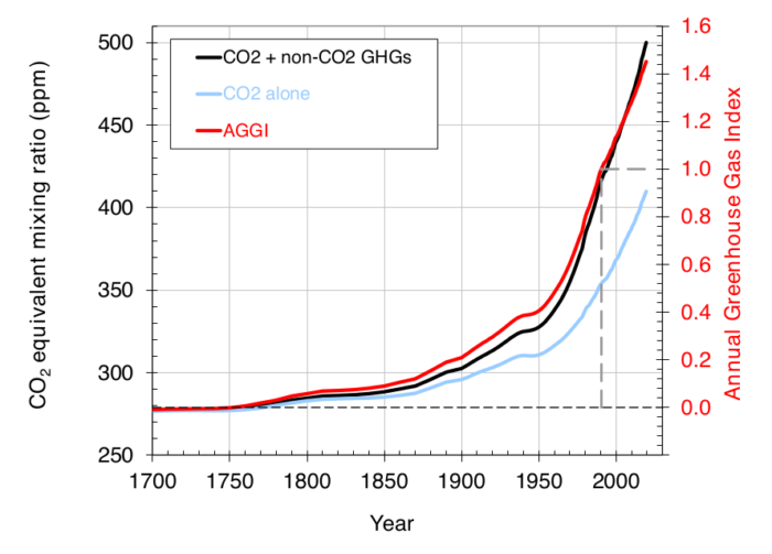 Greenhouse gas chart