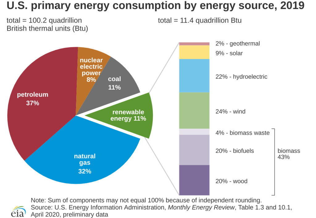 US energy sources