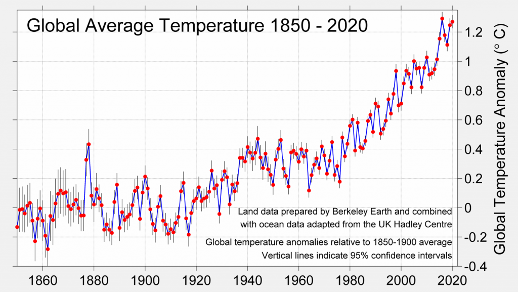 long term temperature graph