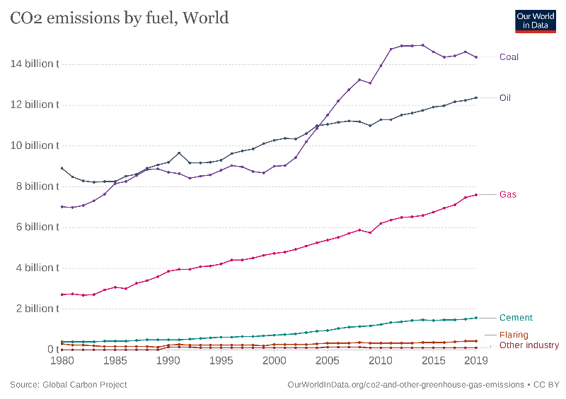 global co2 emissions by fuel type