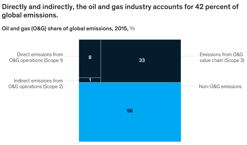 oil industry emissions