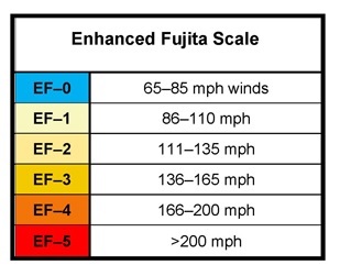 EF tornado scale