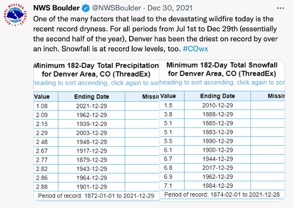 Boulder snow and rain records