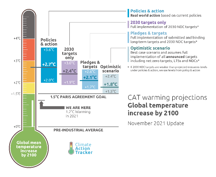climate action tracker 2021