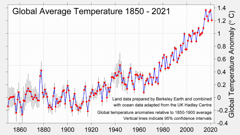 Global Climate Warming Record 1850-2020