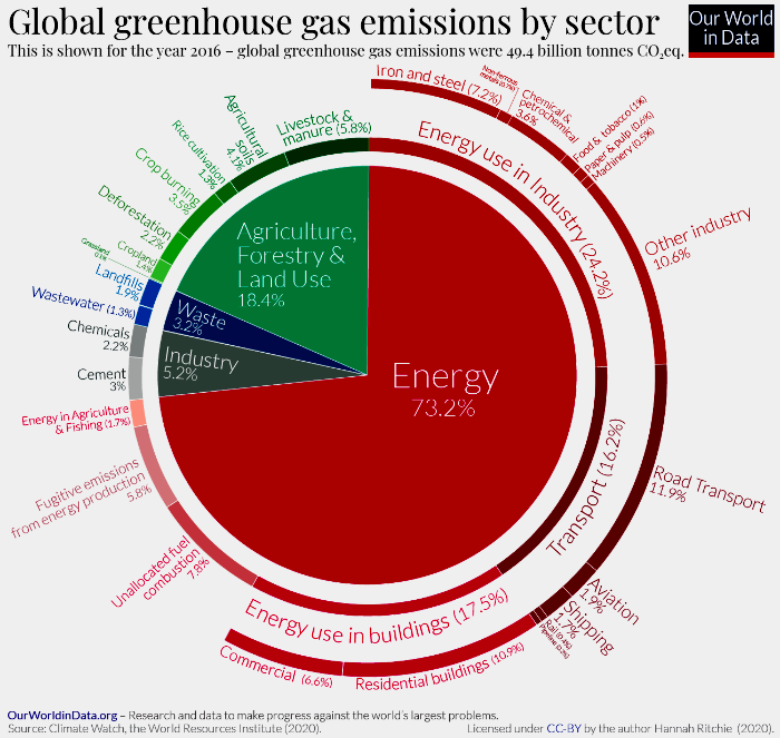 global emissions by sector