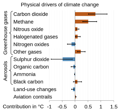 physical drivers of climate change