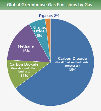 EPA greenhouse gases