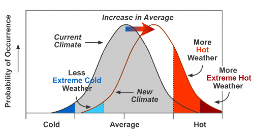 bell curve shift as averge temp increases