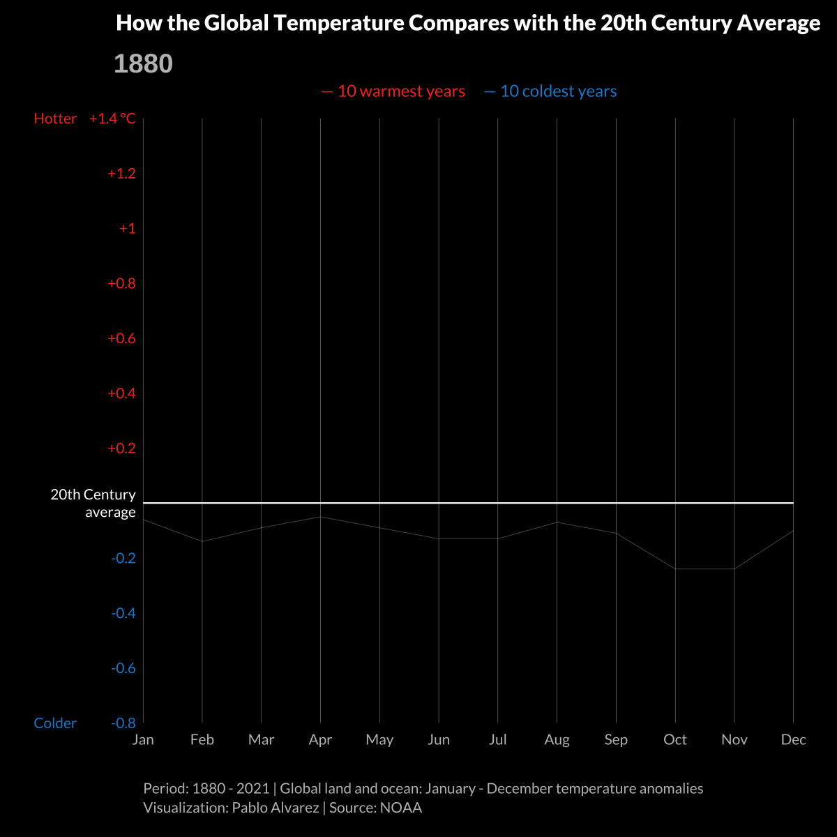 global surface temperature vs 20th century average