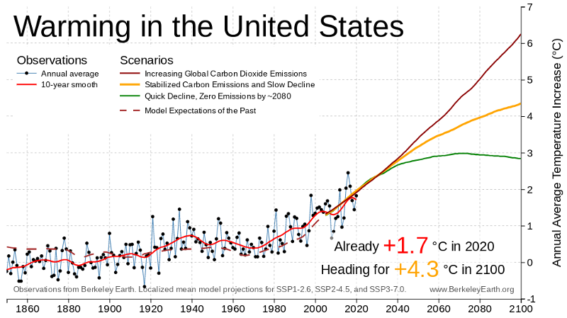 US warming projections