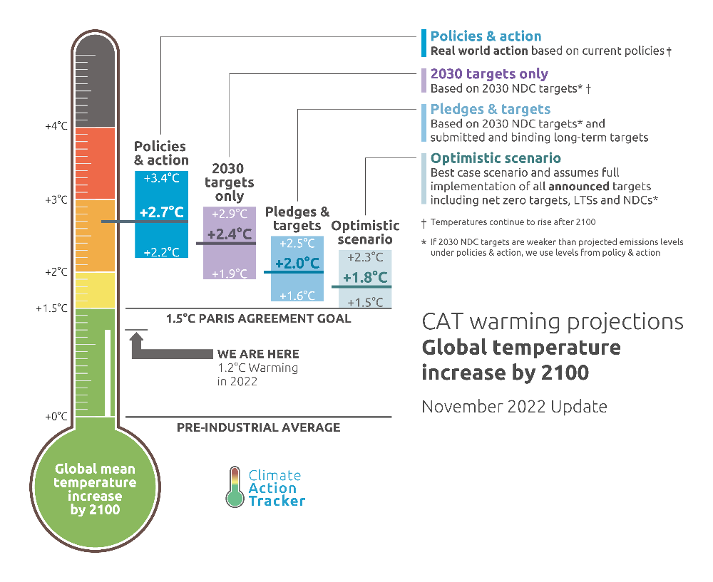 climate action tracker 2022 projections