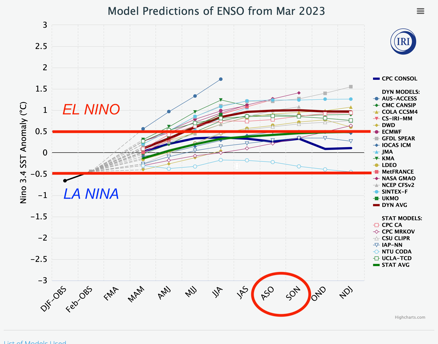 ENSO March 2023 Forecastt