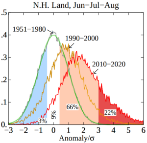 Hansen et al, summer temperatures, N hemisphere 1951-2020