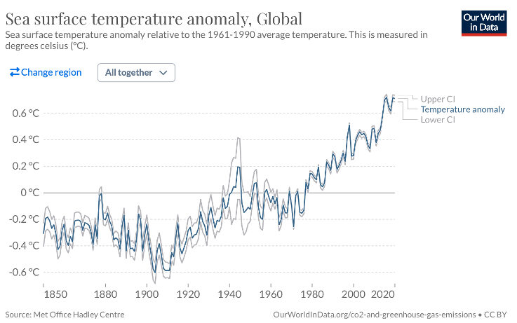 sea surface temperature anomaly graph