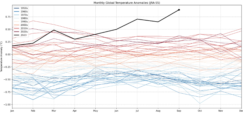 global temperature anomalies through Sept. 2023 