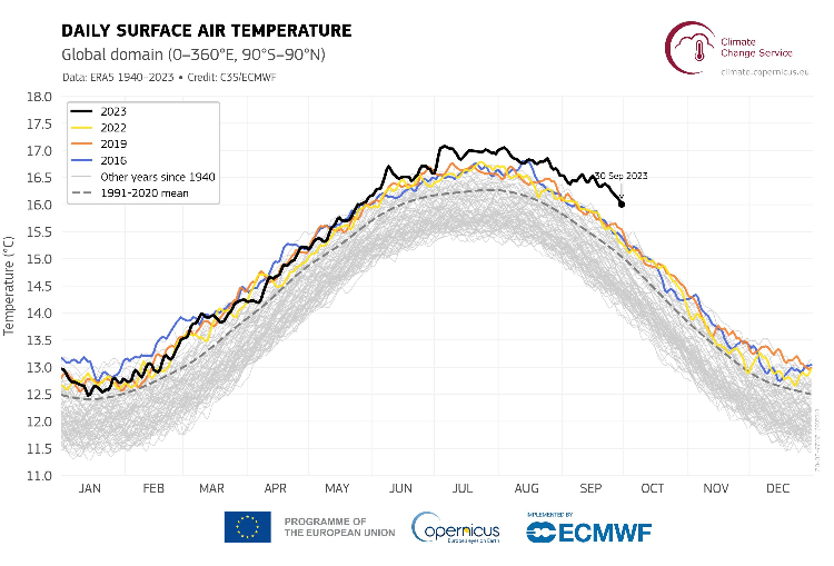 ECMWF daily surface air temperature through September 2023