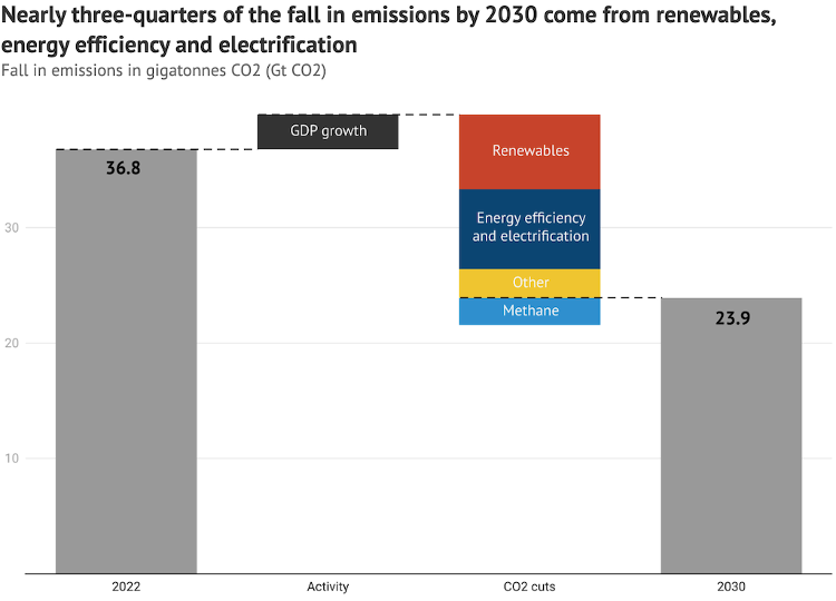 2030 emissions reduction requirement