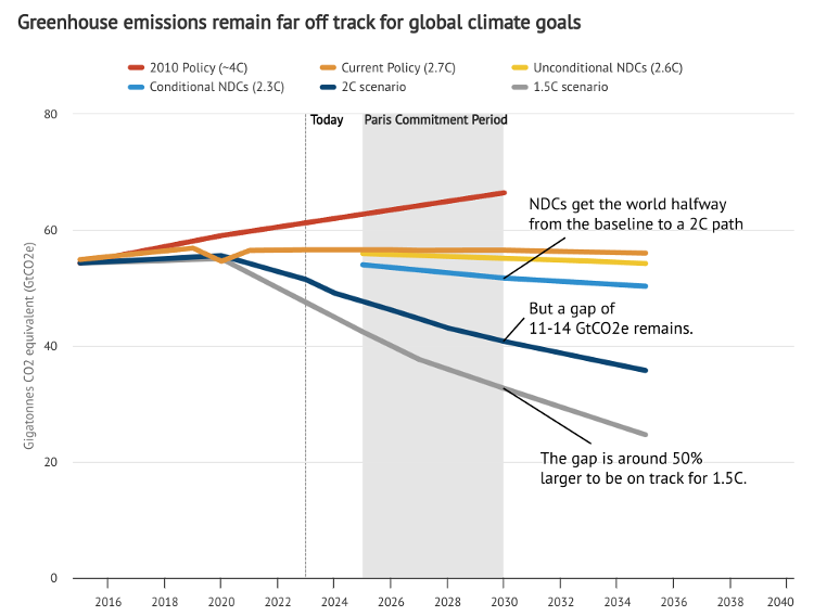 GHG emissions projections