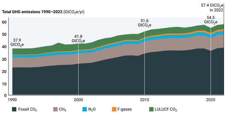 total emissions 1990-2022