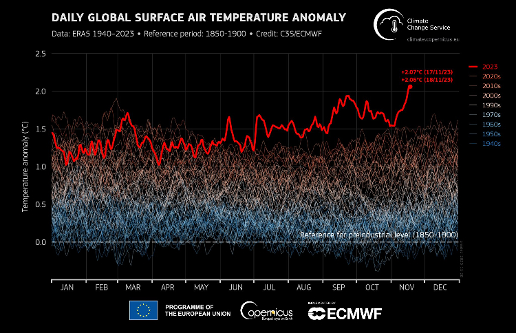 global temperature anomaly 11/17/2023