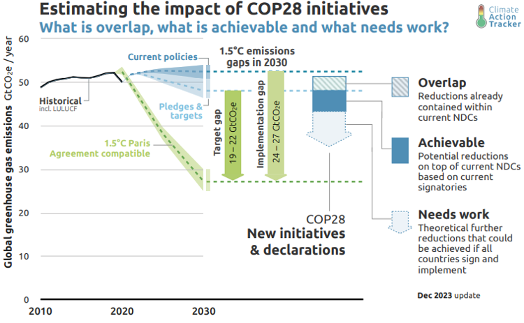 COP28 Initiatives Gap