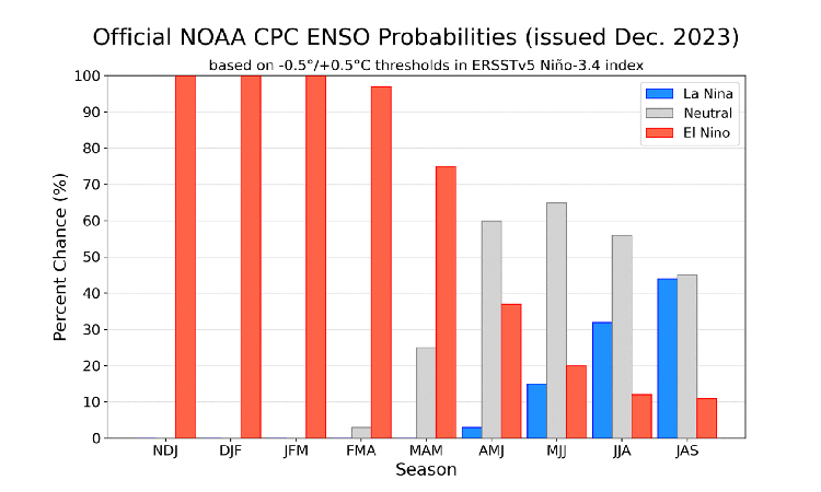 ENSO probabilities - 12/2023
