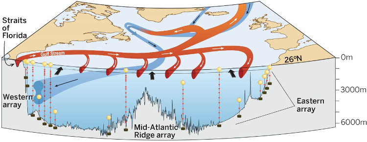 Gulf Stream cross section