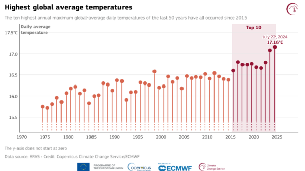 The World Keeps Getting Hotter - Climate Adaptation Center